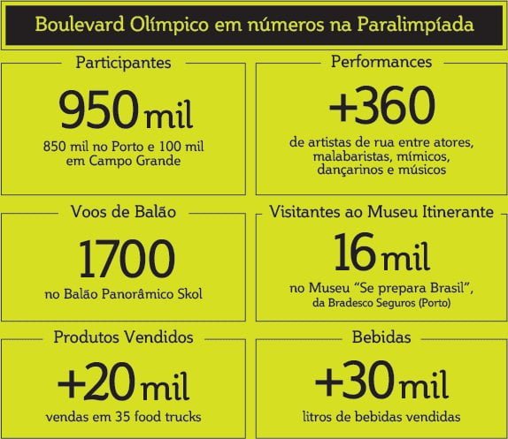 Números do Boulevard Olímpico